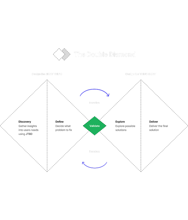 Diagram showing the Double Diamond and JTBD process for MVP design